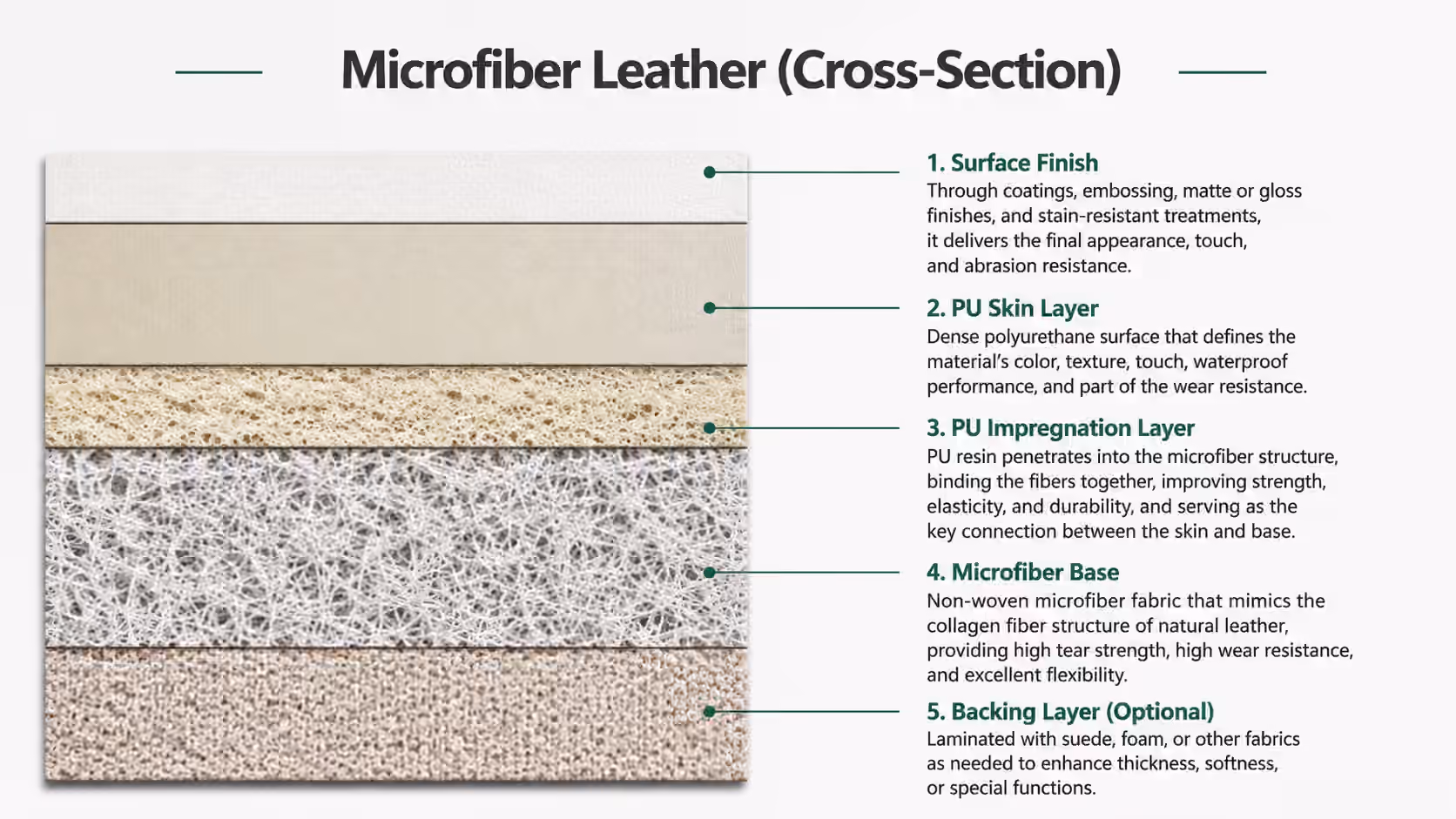 Microfiber-leather-5-layer-structure.png