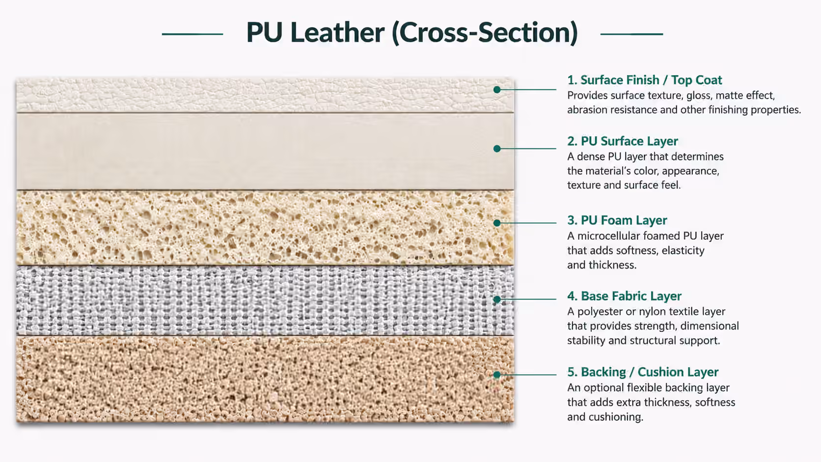 PU-leather-5-layer-structure.png