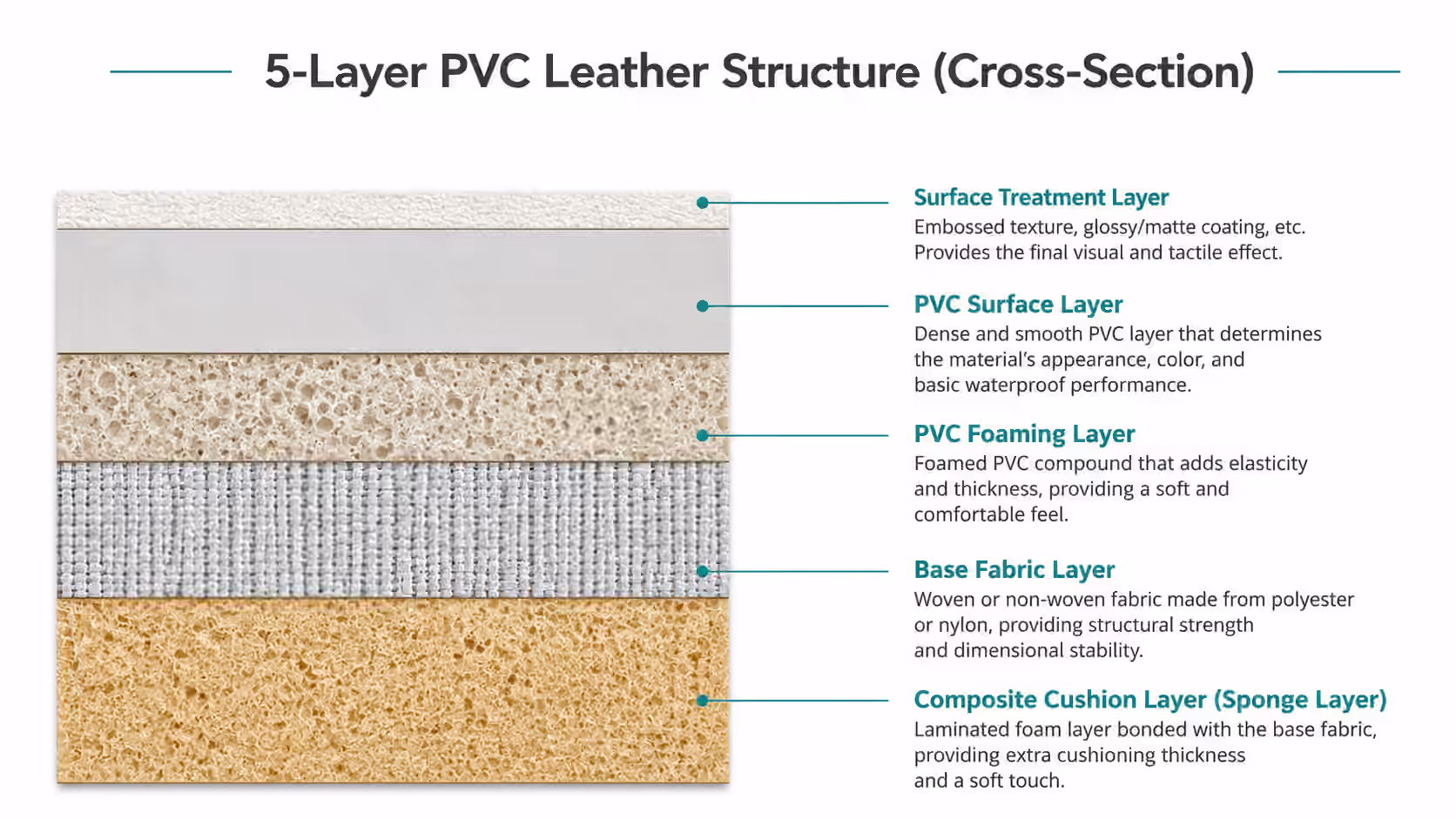 PVC-LEATHER-5-layer-structure