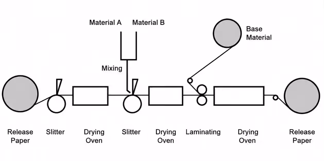 Solvent-free production process