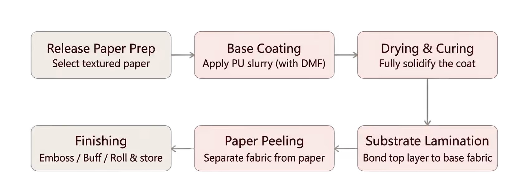 dry-process-PU-leather-production-process