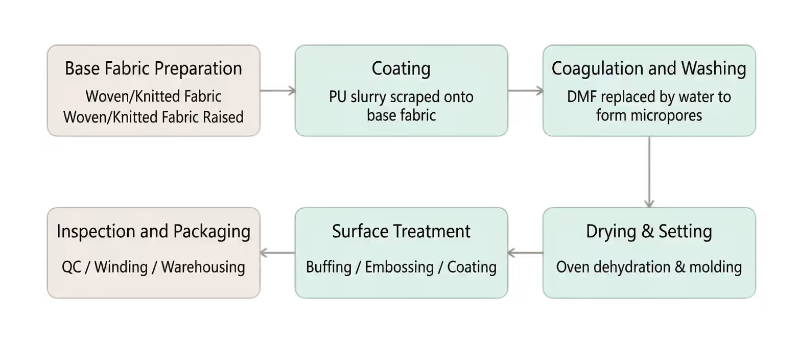 wet-process-PU-leather-production-process